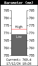 Current Barometer