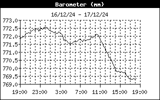 Barometer History