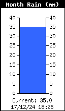 Monthly Rain Total
