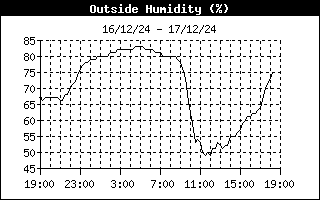Outside Humidity History