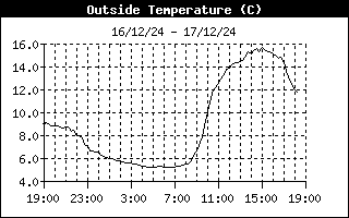 Outside Temp History