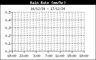 Rain Rate History