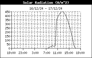 Solar Rad History