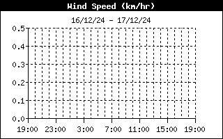 Wind Speed History