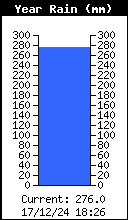 Yearly Rain Total
