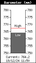 Current Barometer