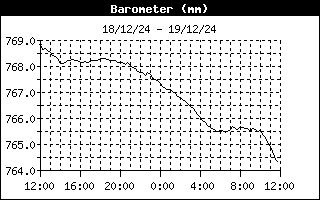 Barometer History