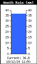 Monthly Rain Total