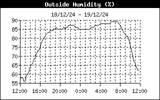 Outside Humidity History