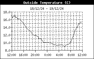 Outside Temp History