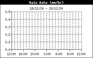 Rain Rate History