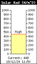 Current Solar Radiation