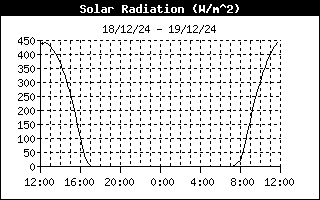 Solar Rad History