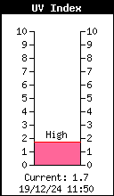 Current UV Index