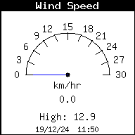 Current Wind Speed