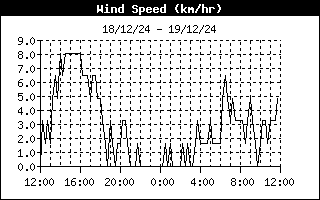 Wind Speed History