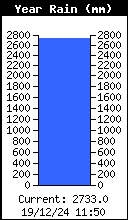 Yearly Rain Total
